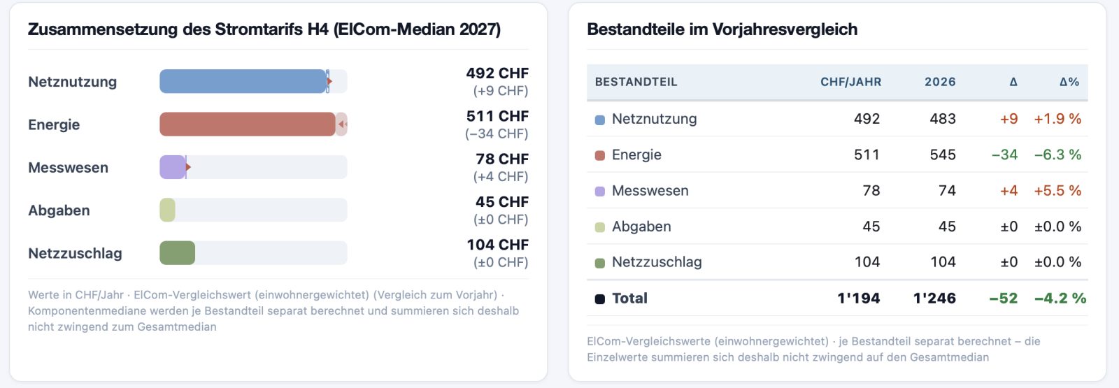 Energietarife.ch publiziert neue Strompreise 2027