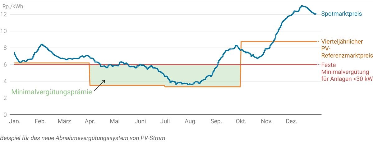 Solarstrom: Marktpreise steuern Einspeisung
