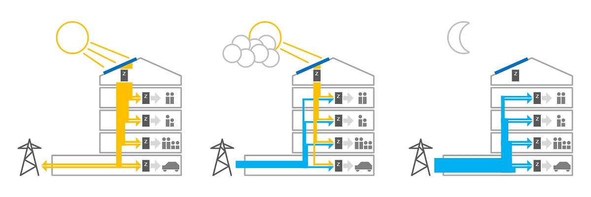 Virtuelle Energiegemeinschaften und Eigenverbrauch @a.en