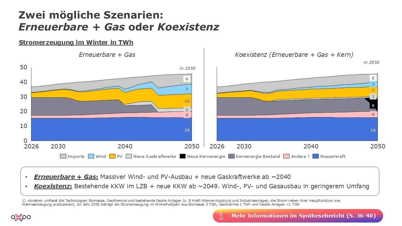 Axpo zeigt Wege für sichere Stromversorgung im Winter: Zwei Szenarien mit Wasser, Solar, Wind, Gas – optional Kernenergie. Vier Massnahmen dringend nötig.