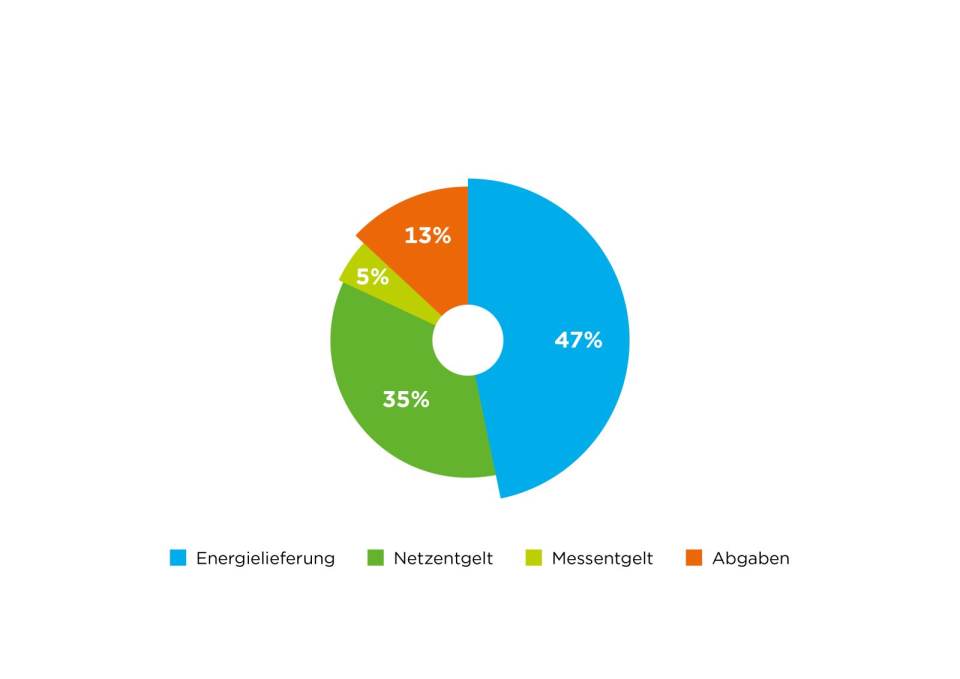 CKW senkt die Stromtarife in der Grundversorgung und passt ab 2027 die Vergütung für eingespeisten Solarstrom an.