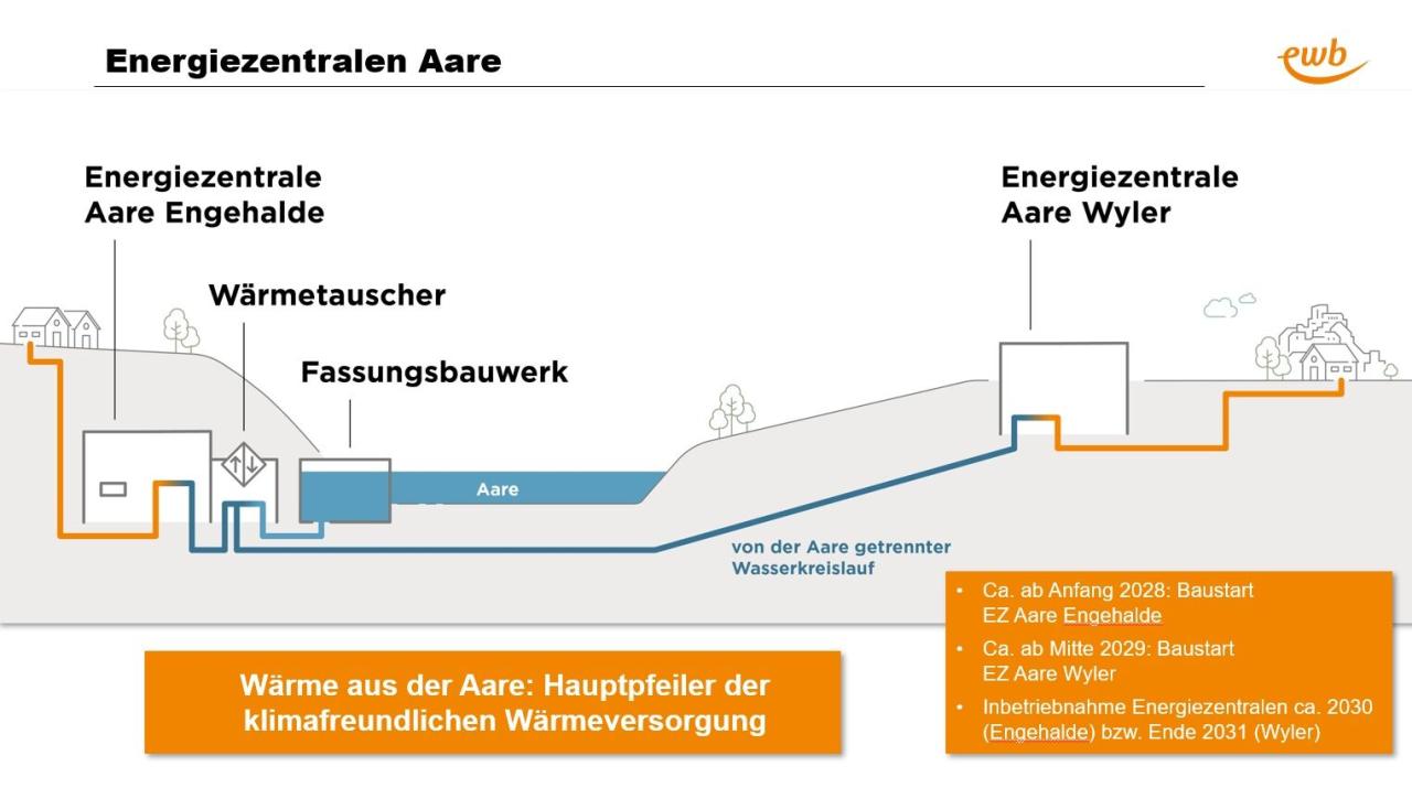   Energie Wasser Bern prüft die Erschliessung des Nordostens von Bern mit einem neuen Fernwärmenetz