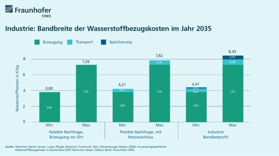 Fraunhofer CINES: Wasserstoffkosten steigen
