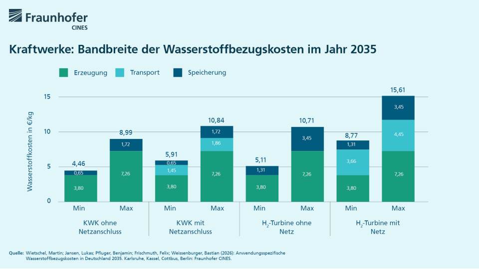 Symbolbild für grünen Wasserstoff, Speicherinfrastruktur und Energieversorgung im Jahr 2035.
