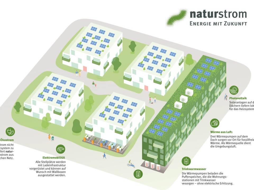 Neubau-Quartier in Köln-Ehrenfeld mit erneuerbarer Energieversorgung aus Photovoltaik, Wärmepumpen und Ökostrom.
