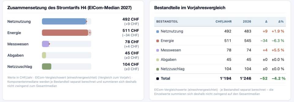 Energietarife.ch publiziert neue Strompreise 2027