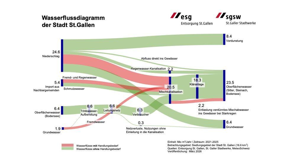 Wasserflussdiagramm DTB ESG