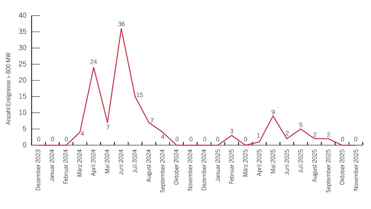 Swissgrid beobachtet auch einen Rückgang der insgesamt aktivierten Sekundärregelenergie. Ein Vergleich der ersten zehn Monate im Jahr 2024 mit der gleichen Zeitspanne 2025 zeigt einen Rückgang der Sekundärregelenergie-Aktivierungen um 22 Prozent. 