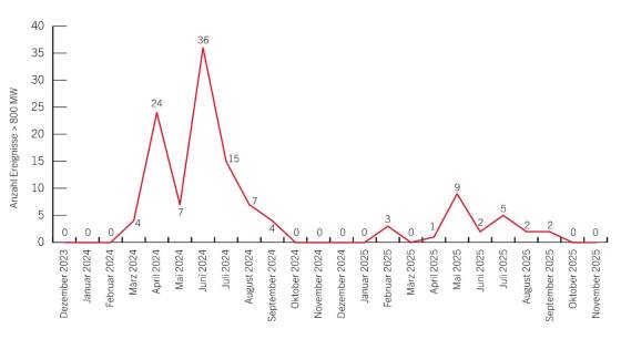 Swissgrid: Neuer Preismechanismus im Regelenergiemarkt