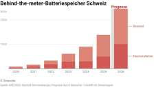 Swissolar fordert bessere Regeln für Solarstrom