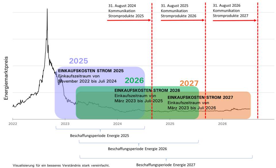 GWV: Stromtarife 2027 sinken, Leistungspreis kommt