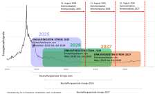 GWV: Stromtarife 2027 sinken, Leistungspreis kommt