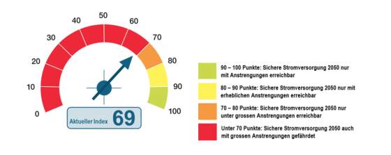 VSE: Stromversorgungs-Index Schweiz 2026